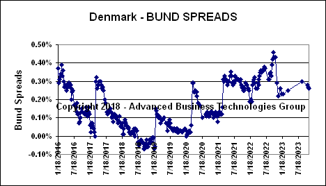 Denmark Bund Spreads